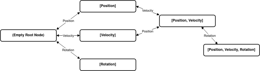 archetype graph