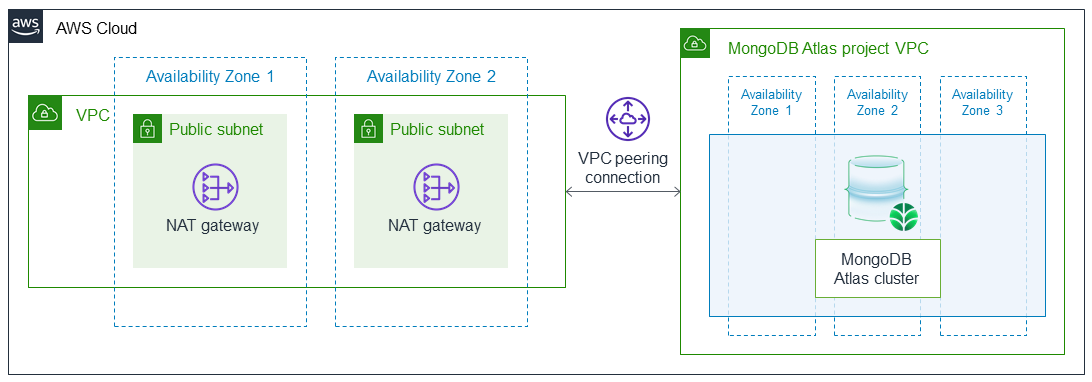 Quick Start architecture for MongoDB Atlas on AWS