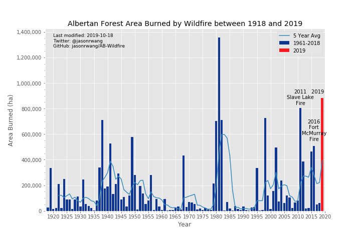 AB Wildfires_1961-2019