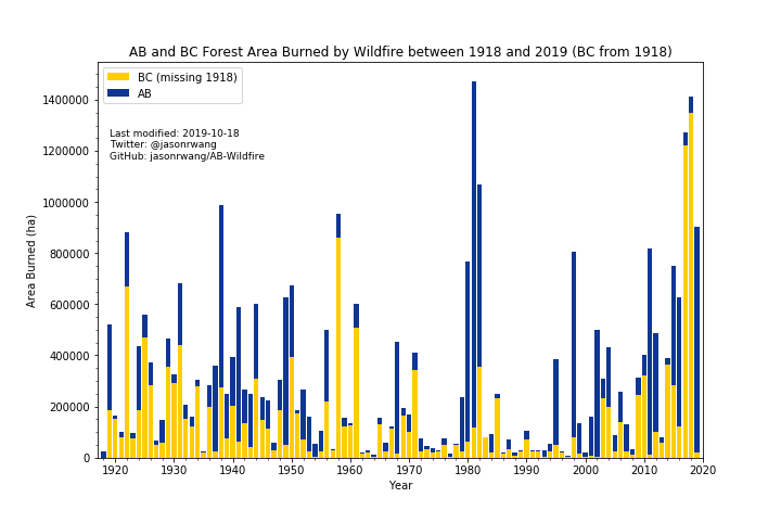AB and BC Wildfires_1919-2019