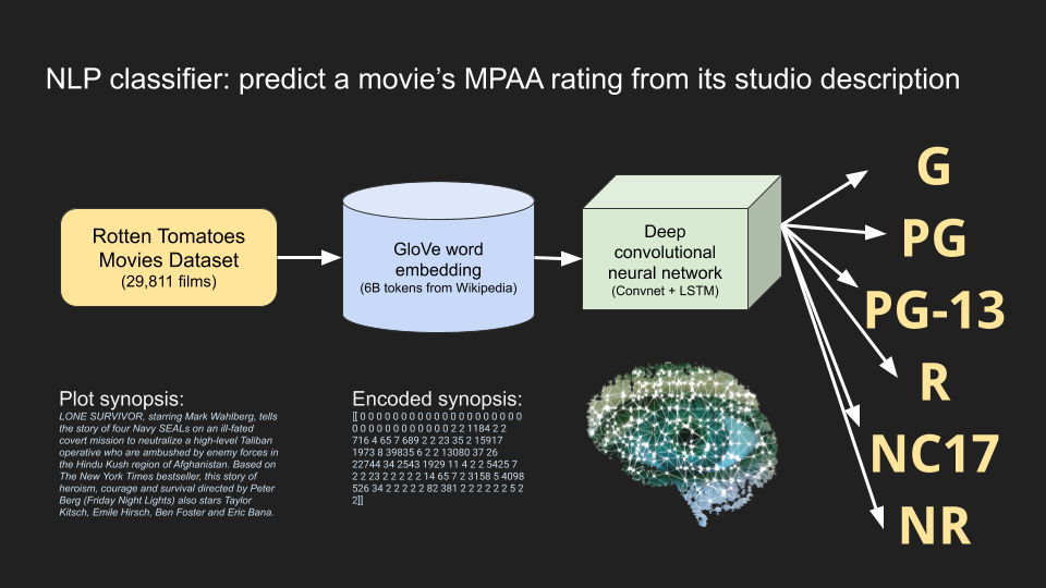 NLP deep learning flow