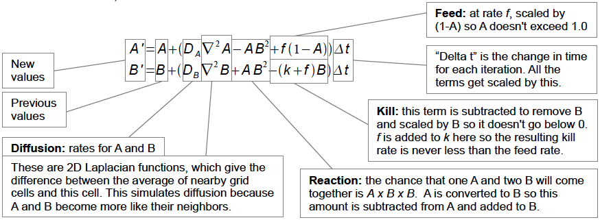 Karl Sims - reaction-diffusion equation