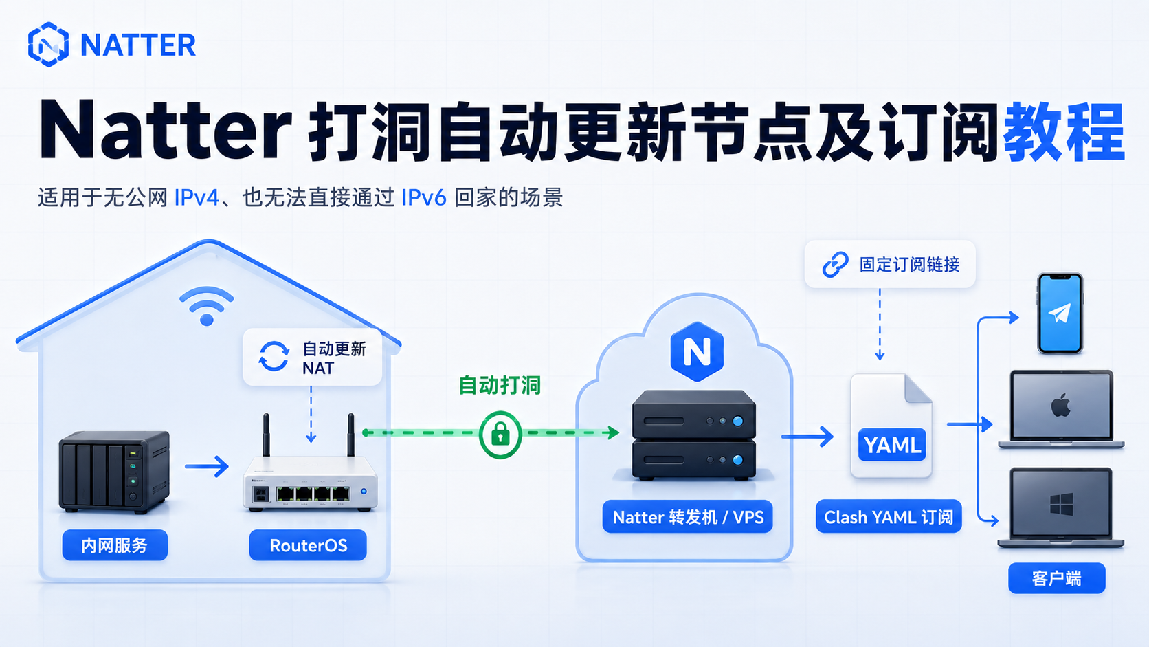 Natter打洞自动更新节点及订阅教程