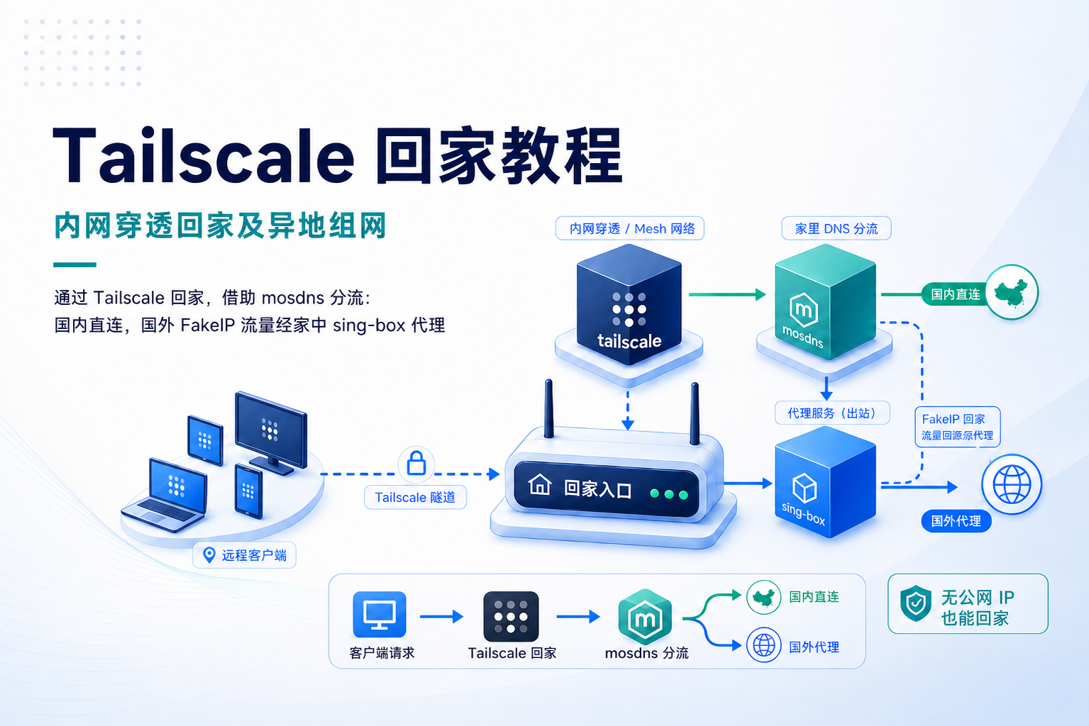 使用tailscale内网穿透回家及异地组网
