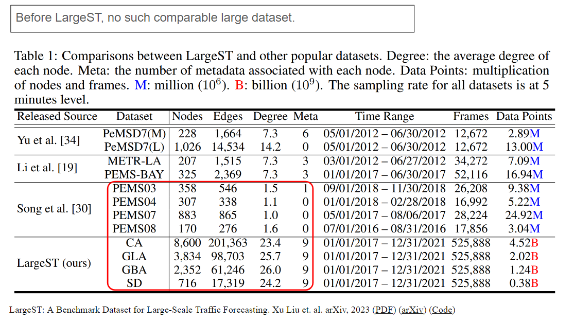 LargeST datasets.