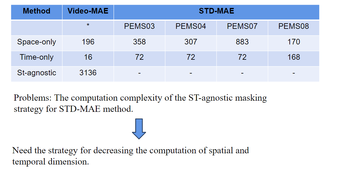 Challenges of STM-MAE.