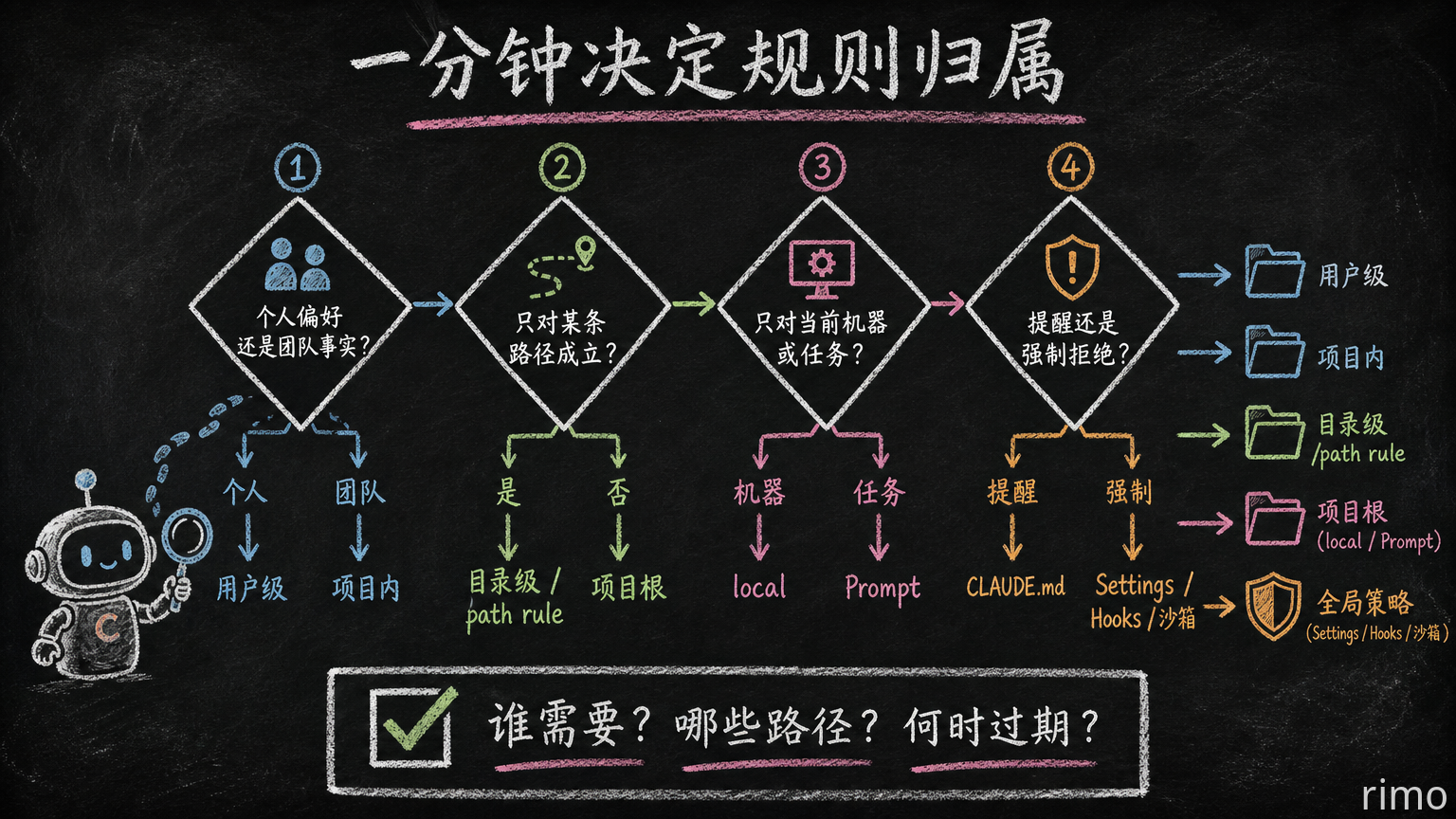 05-four-question-placement-flow.png