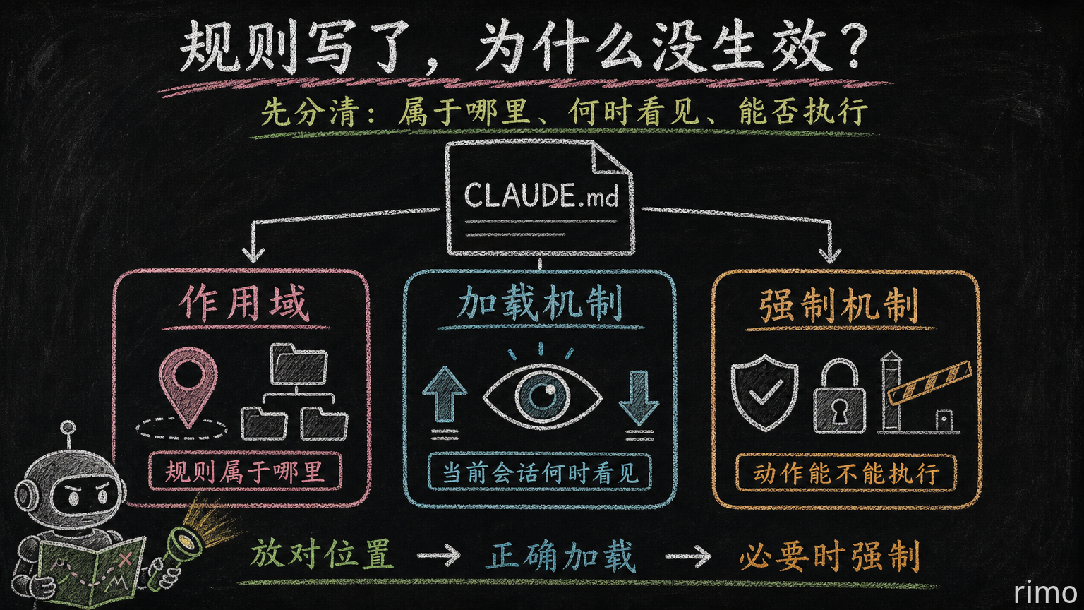 01-rule-system-three-questions.png