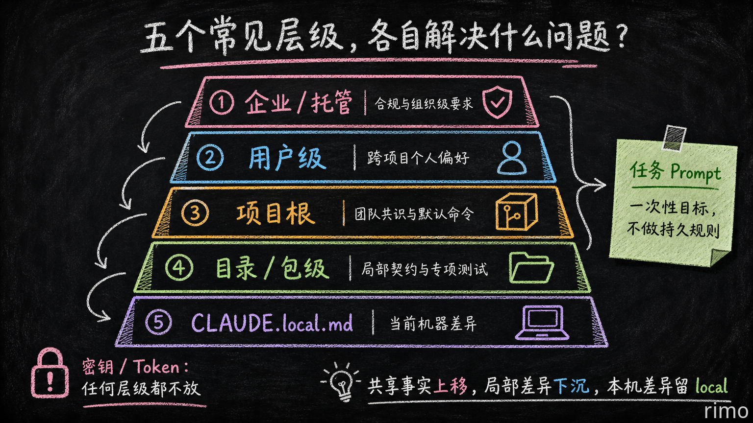 03-five-level-scope-map.png