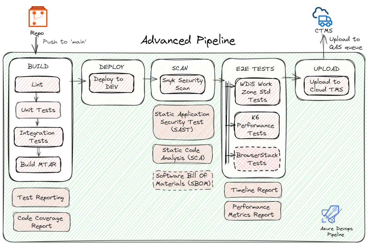 Advanced Pipeline