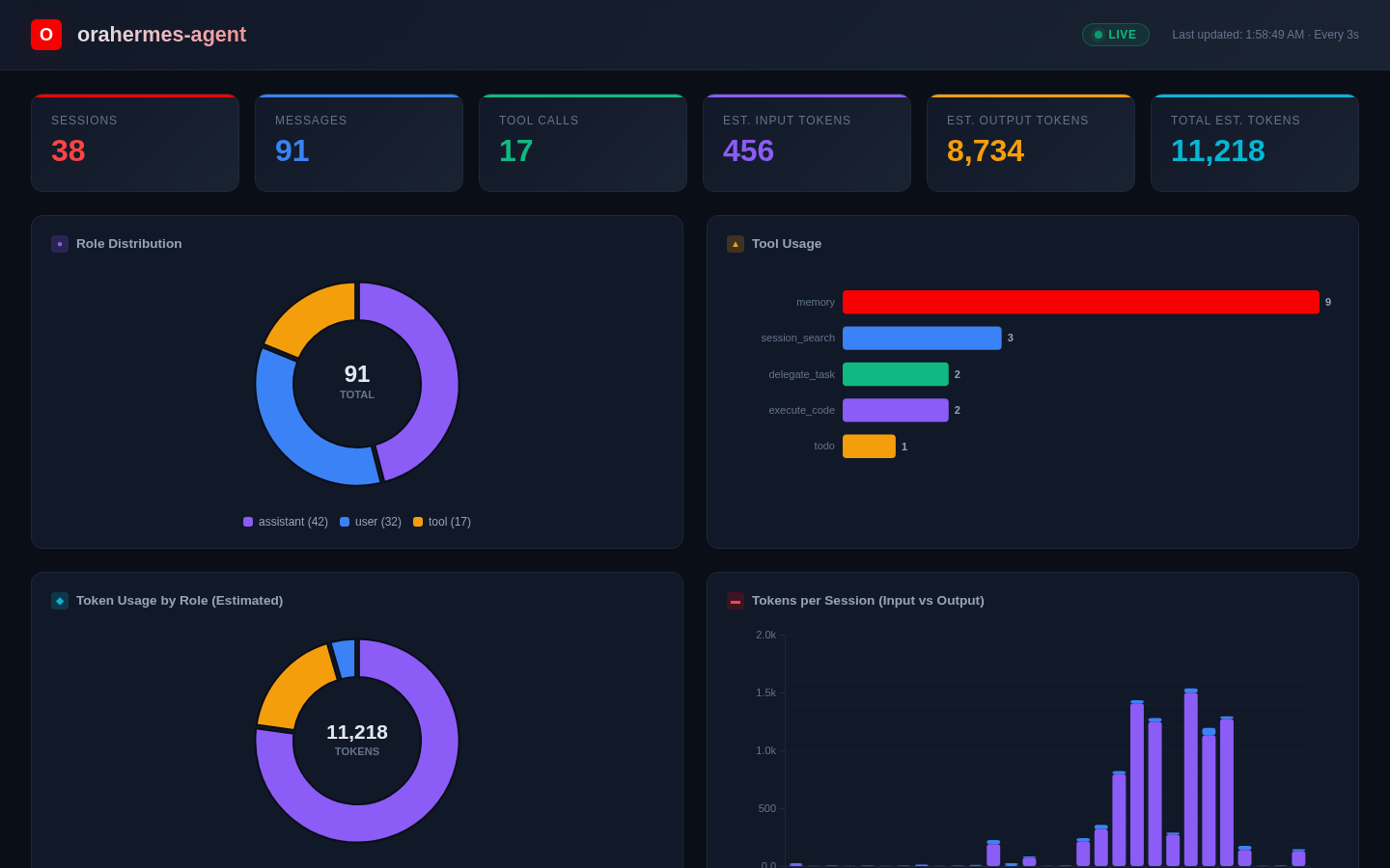 Dashboard KPIs