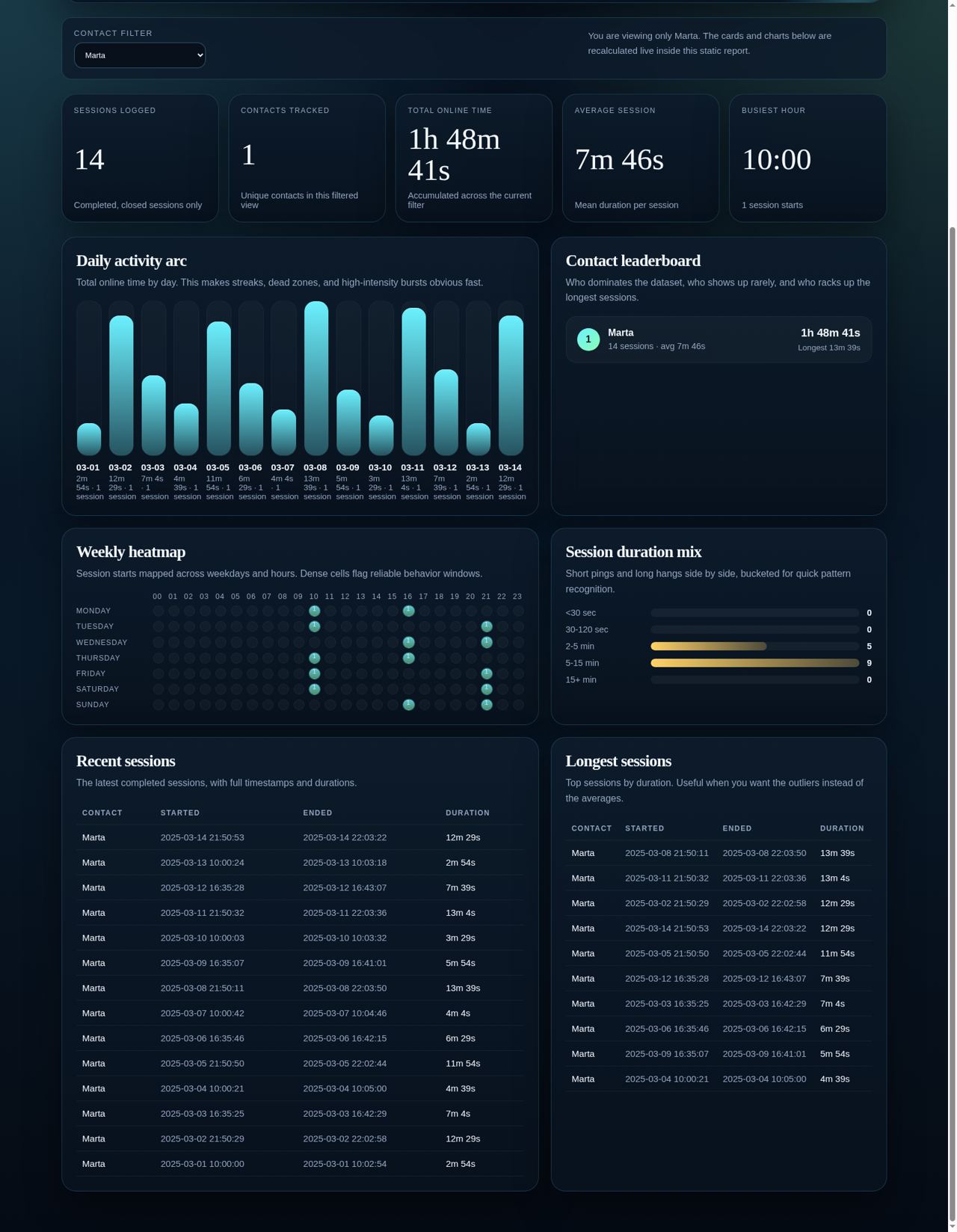 Analytics dashboard filtered view