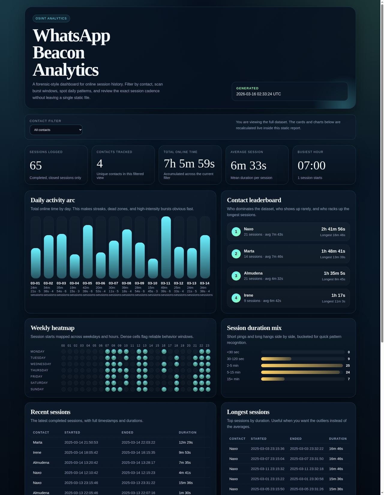 Analytics dashboard overview