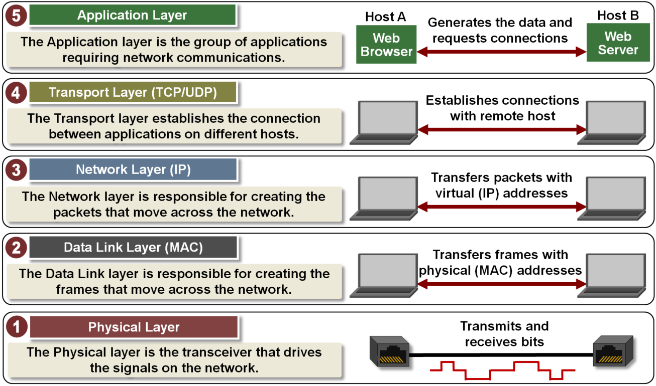 TCP/IP and OSI Models 3