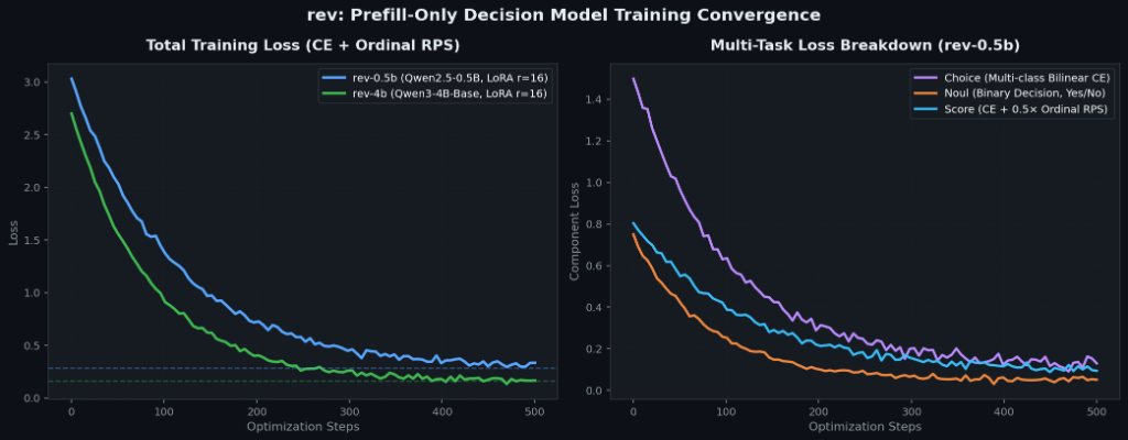 rev decision model