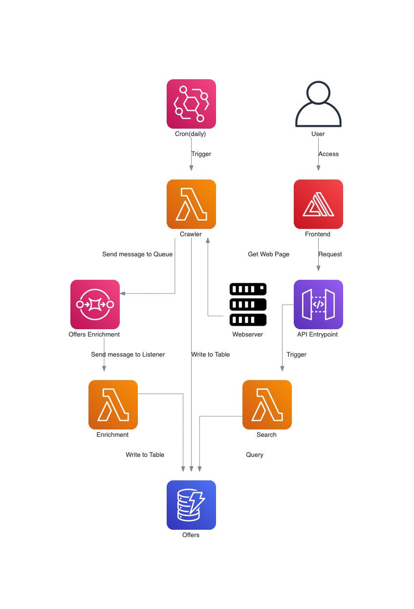 Rent Price Webcrawler Architecture