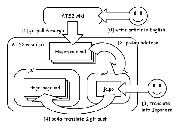 Image of Wiki Internationalization Workflow