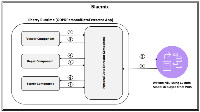 Architecture/Flow diagram