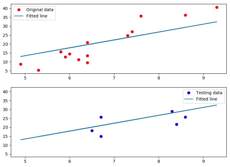 Output of Linear Regression