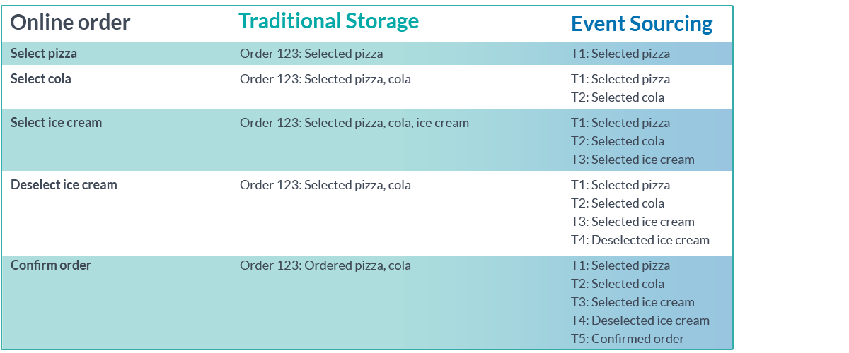 Event Sourcing