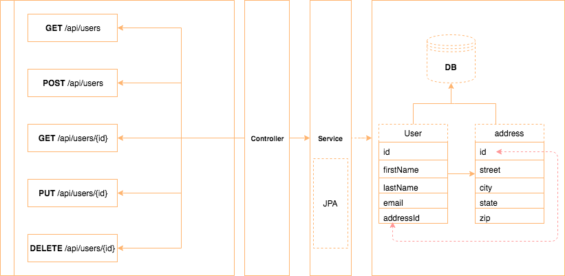Java Flow Api Process List Example GitHub - javabrown/consumer_profile: HATEOAS Driven Level-3 REST APIs ...