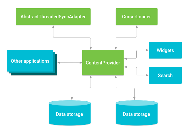 Conent Provider diagram