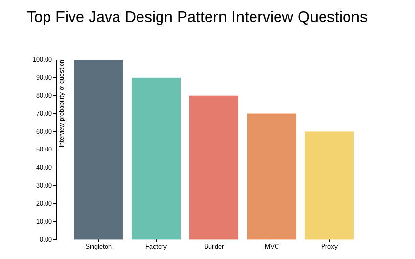 Top 5 java design pattern interview questions