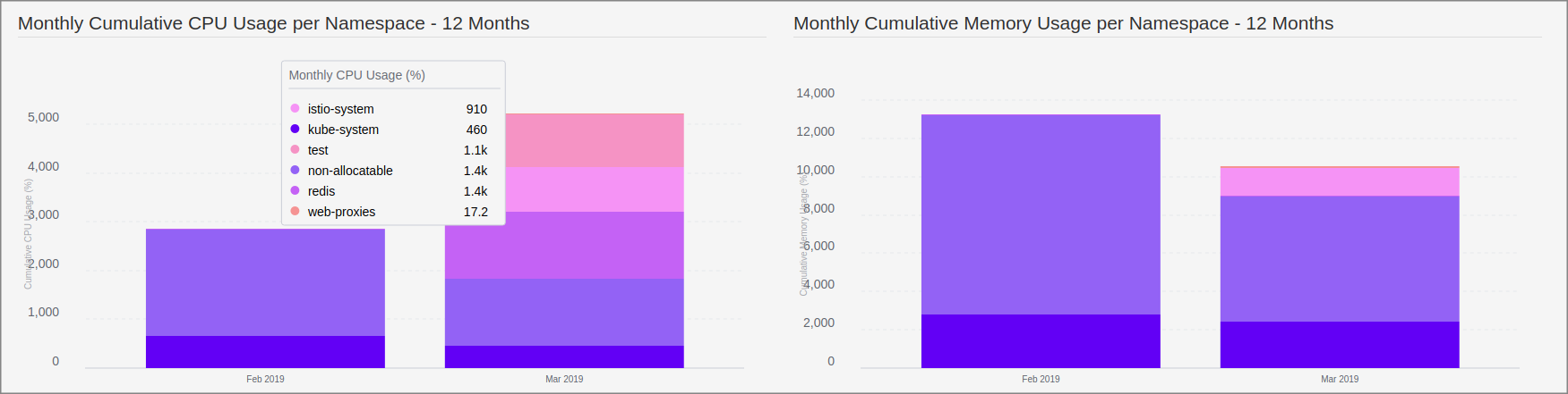 Kubernetes yearly cost breakdown [Chakode](https://medium.com/@rodrigue.chakode/kubernetes-resource-usage-analytics-for-cost-allocation-and-capacity-planning-416800e85d16)