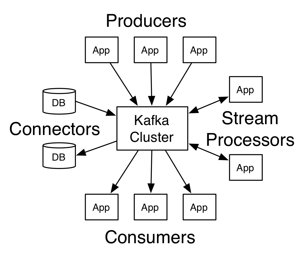 Kafka architecture