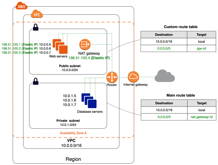 Amazon AWS private VPC example.