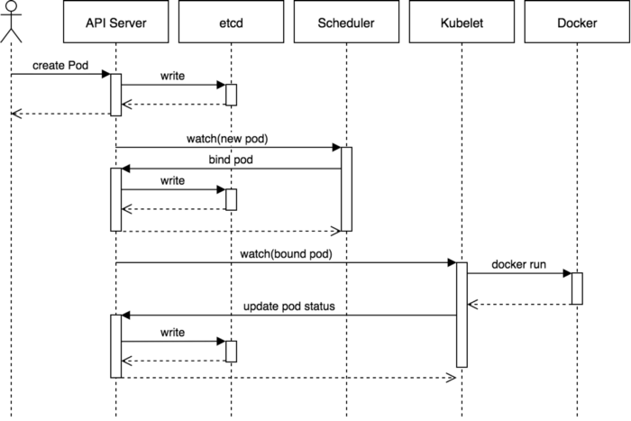 [Typical workflow for scheduling a pod](https://blog.heptio.com/core-kubernetes-jazz-improv-over-orchestration-a7903ea92ca)