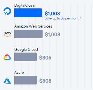 Storage-driven cost