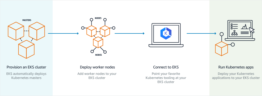 Amazon EKS managed Kubernetes