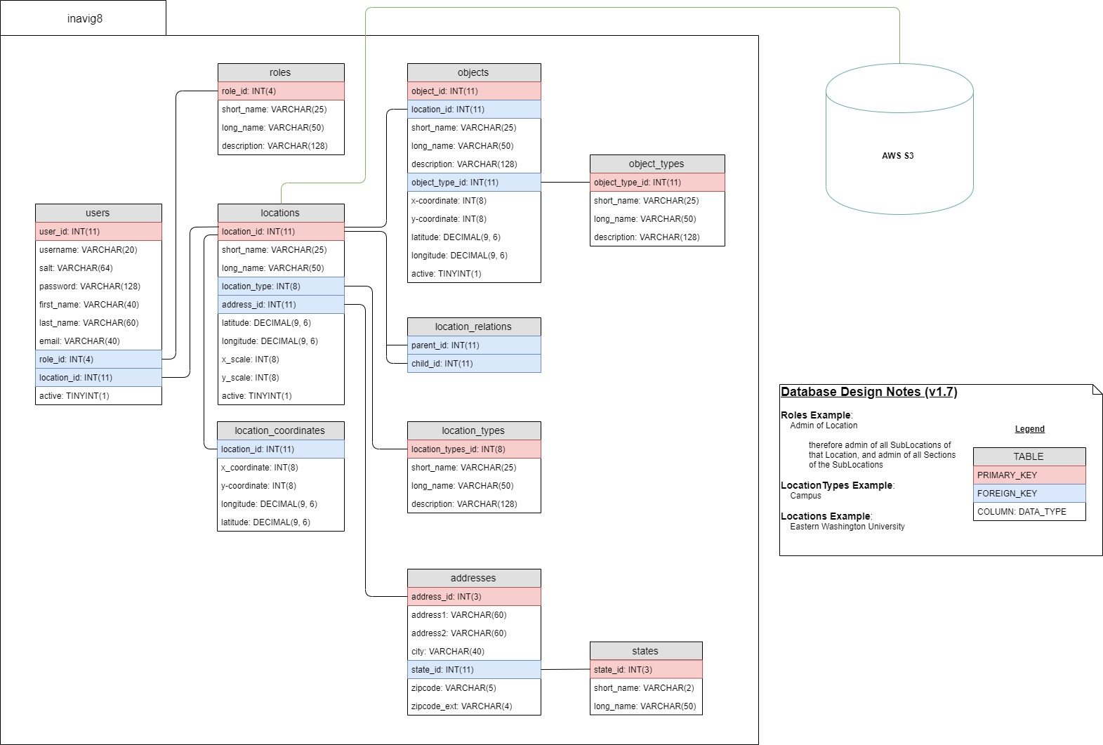 Database UML v1.7