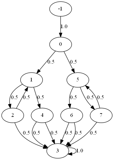 Graphical representation of the Markov chain