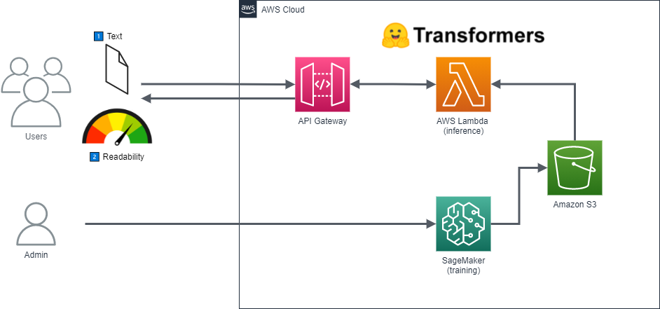 AWS Architecture