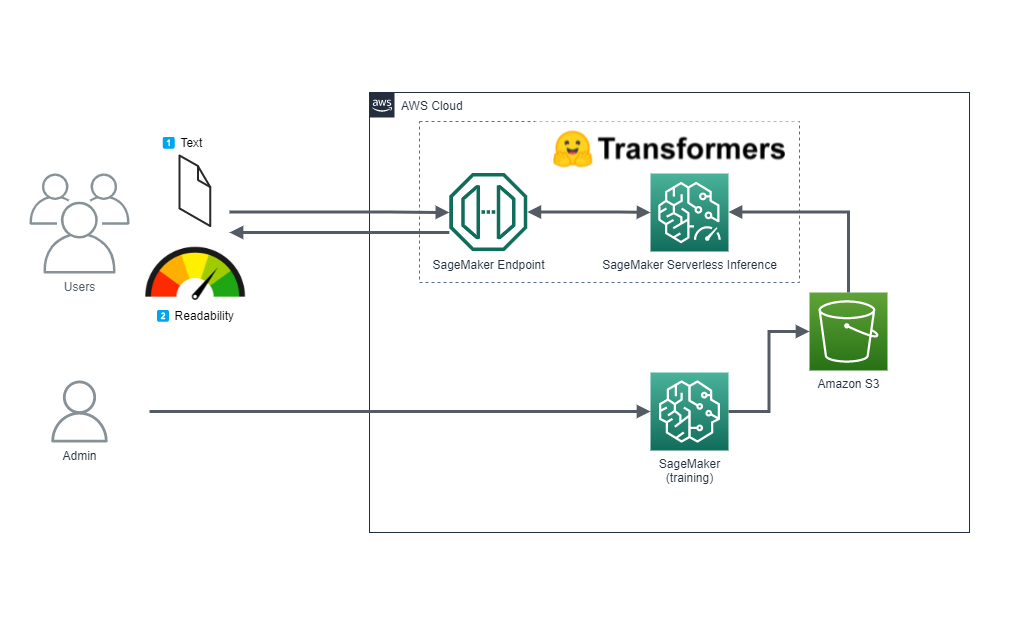 AWS Architecture