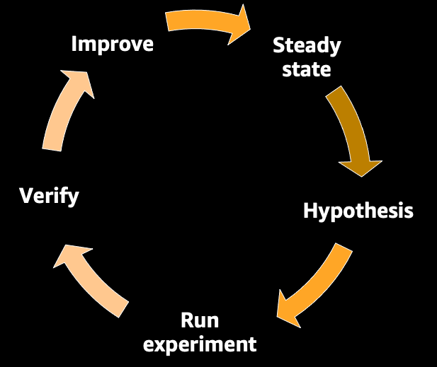 Phases of Chaos Engineering