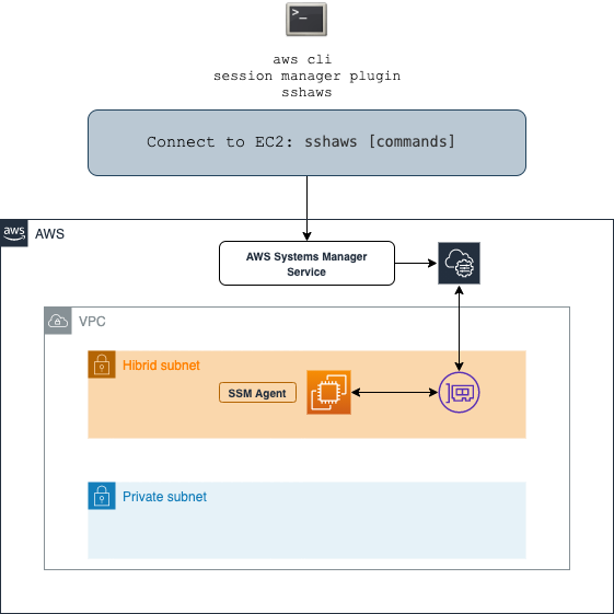 The flow to connect EC2: