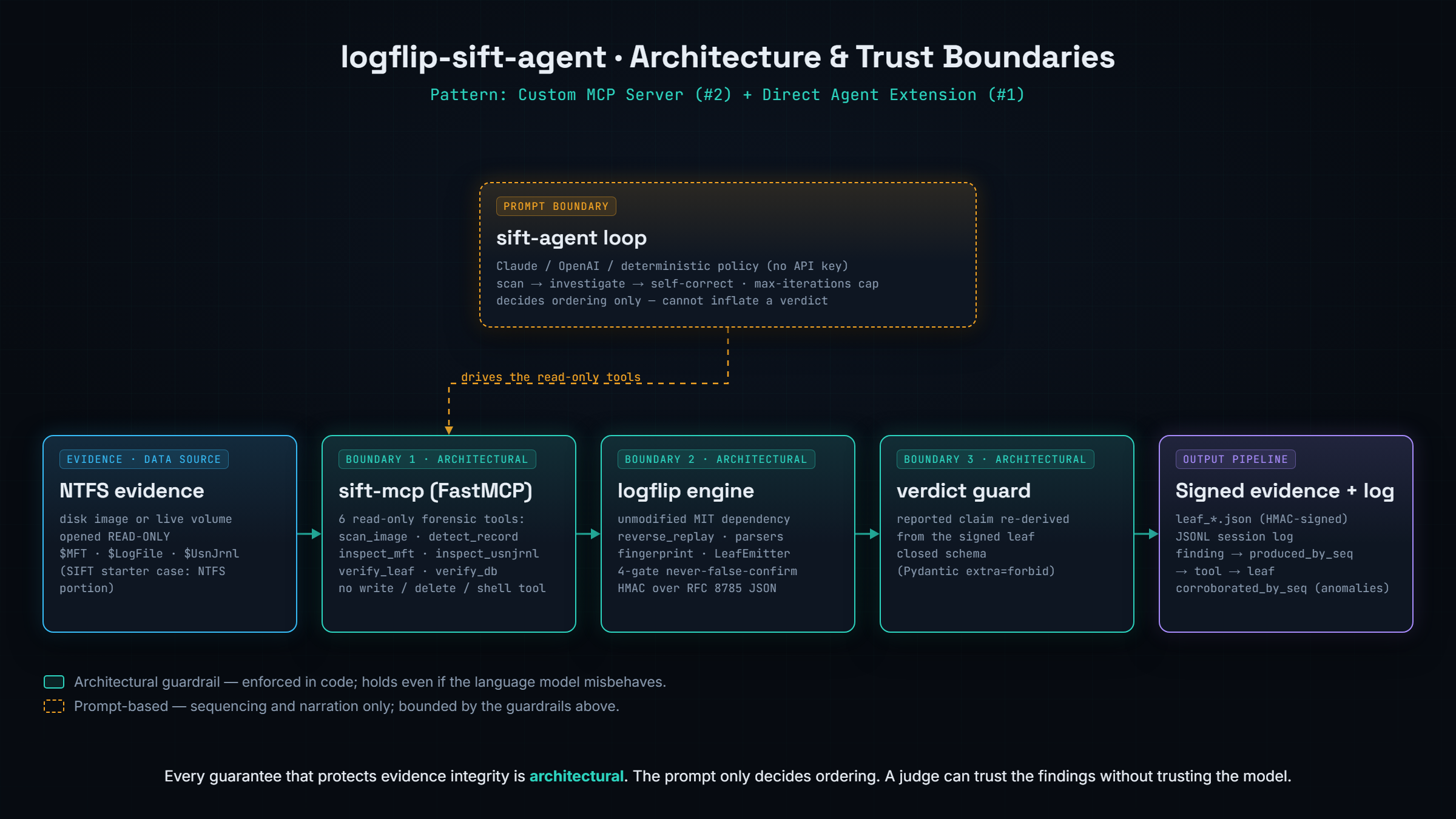 logflip-sift-agent architecture and trust boundaries