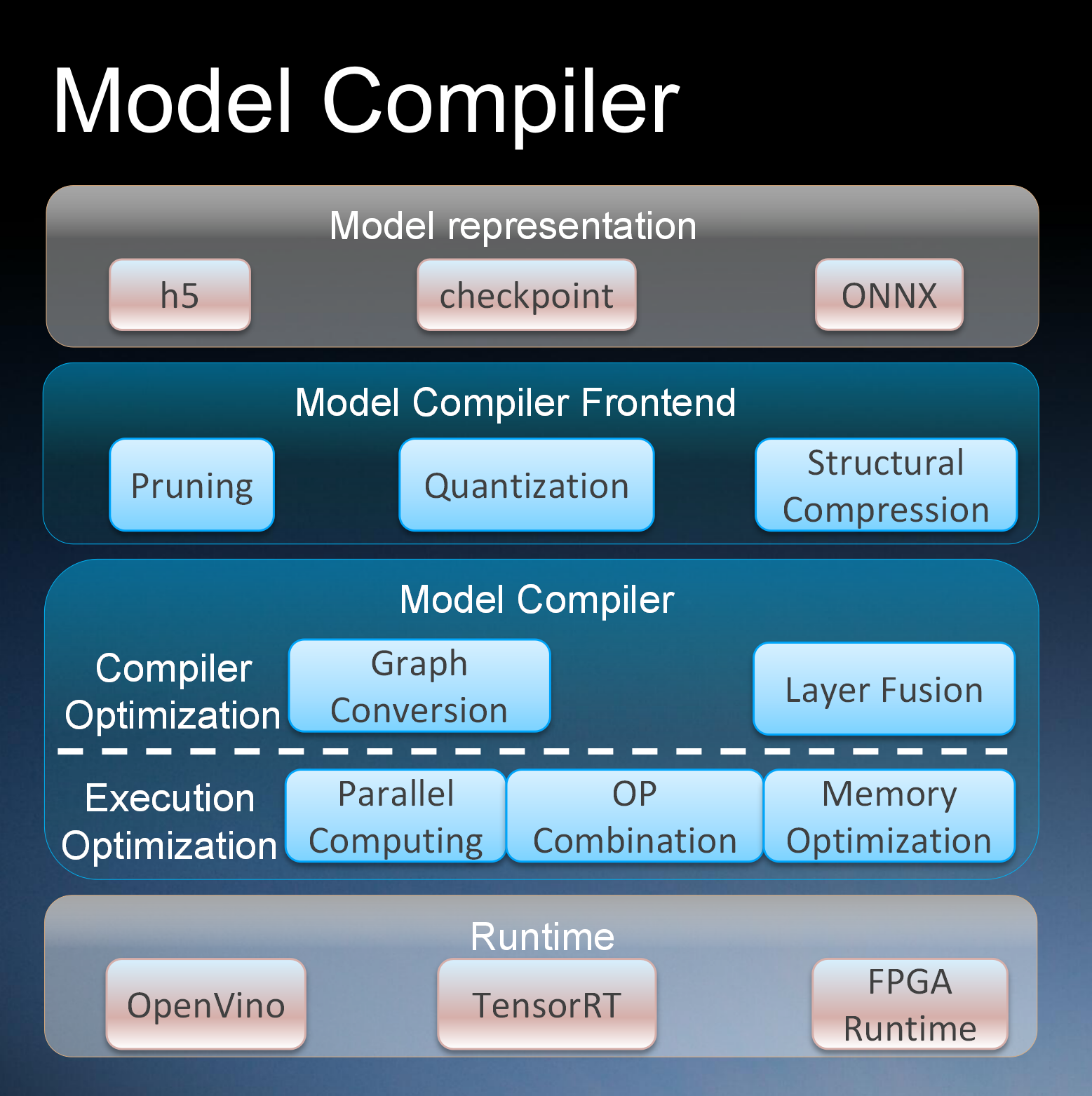 Model Compiler schematic diagram