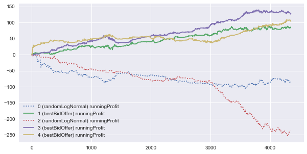 plotProfits()