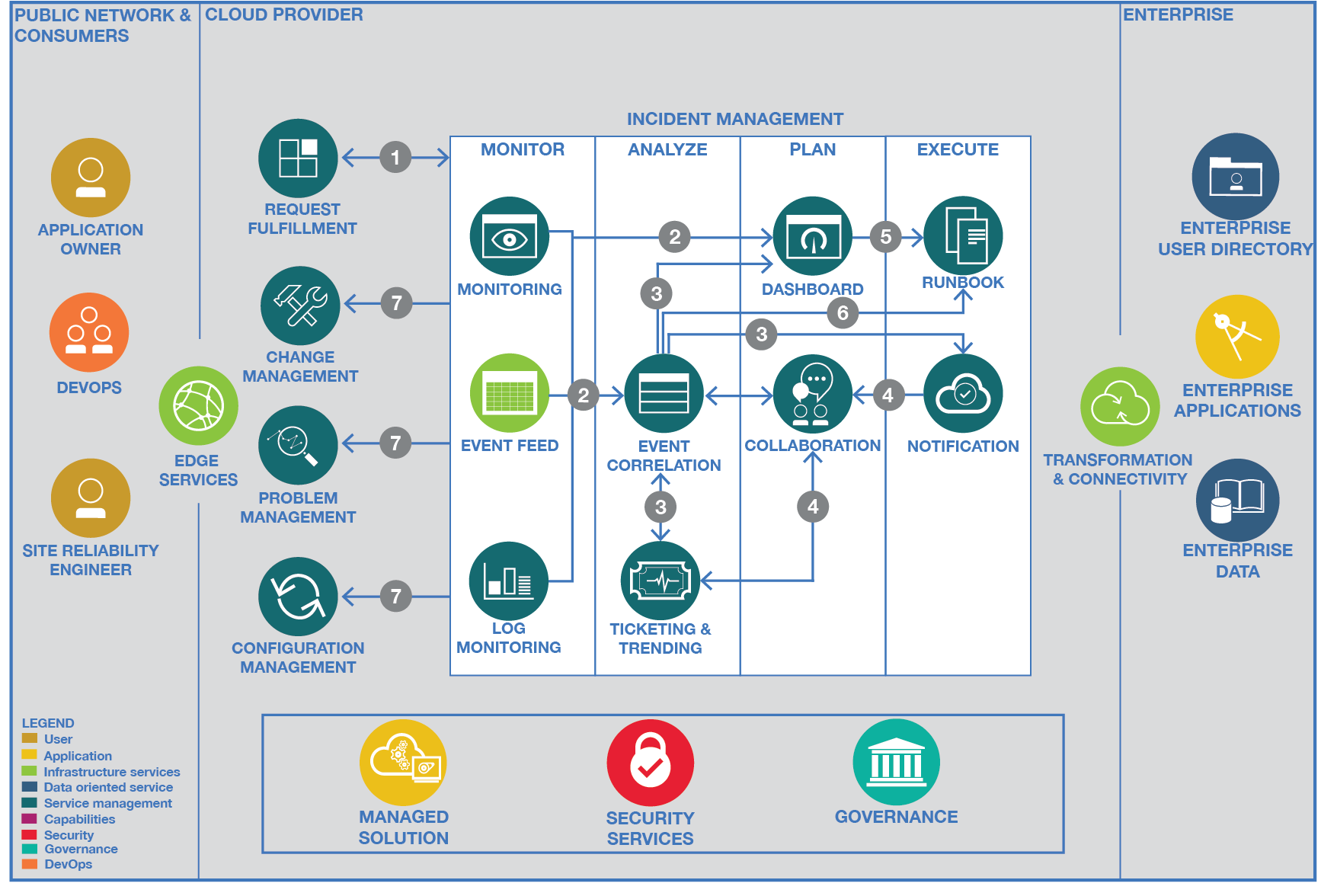 CSMO Incident Management Architecture