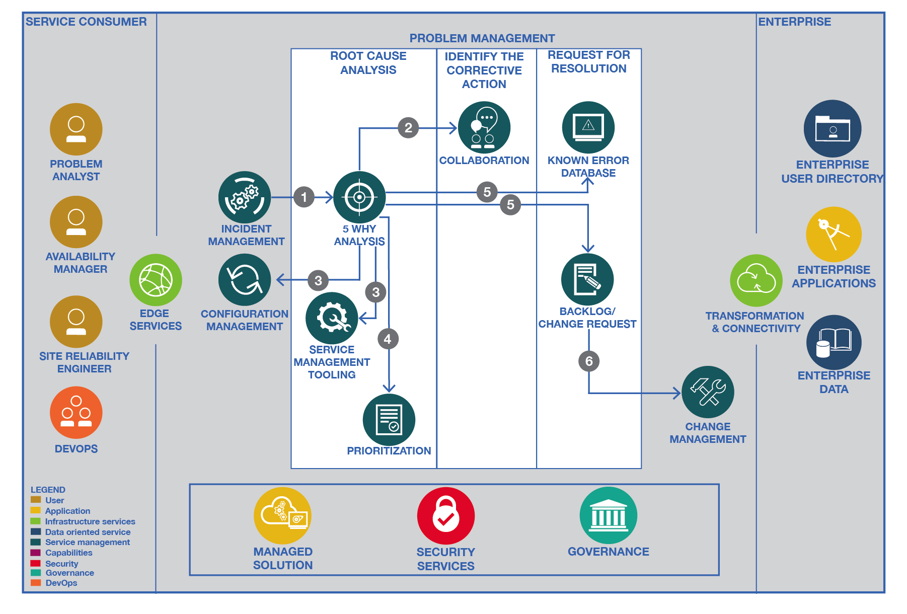 CSMO Problem Management Architecture