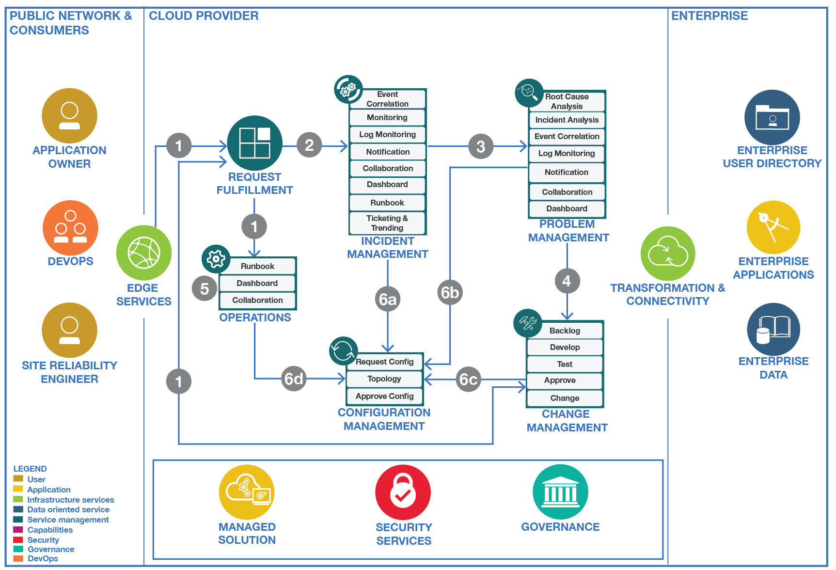 CSMO Architecture