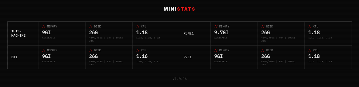 MiniStats dashboard — 4 machines in a compact 2-column grid showing CPU, memory, and disk metrics