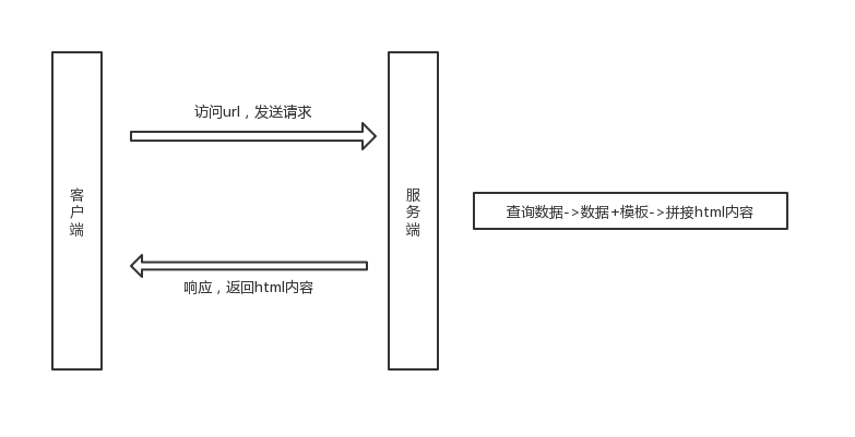 传统的web开发