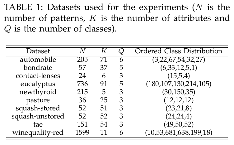 Ordinal Classification datasets description