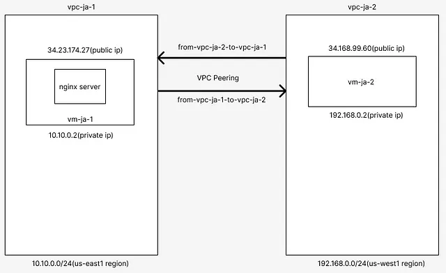 Full diagram