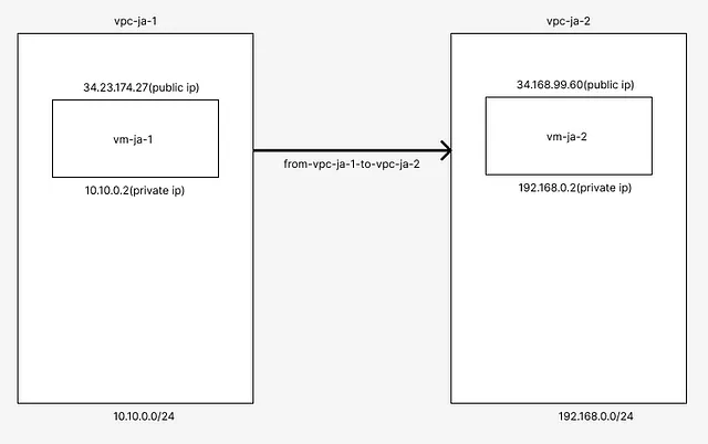 from vpc-ja-1 to vpc-ja-2